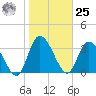 Mink Creek tide chart for Thursday, January 25, 2024