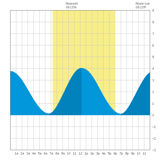 Mink Creek tide chart for Monday, January 29, 2024