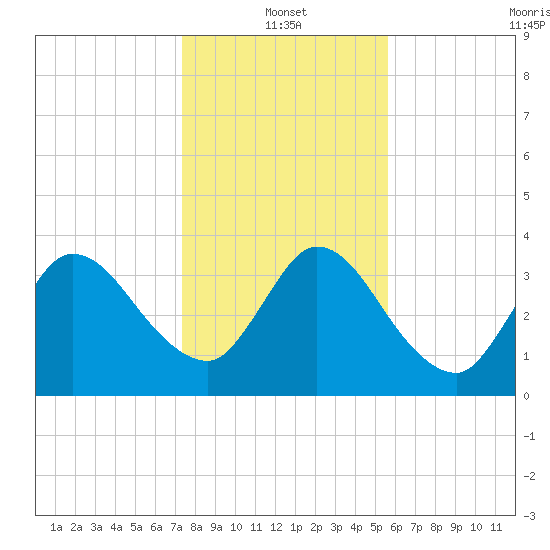 Mink Creek tide chart for Tuesday, January 2, 2024
