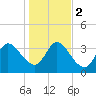 Mink Creek tide chart for Tuesday, January 2, 2024