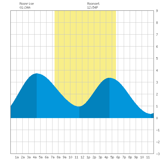 Mink Creek tide chart for Friday, January 5, 2024