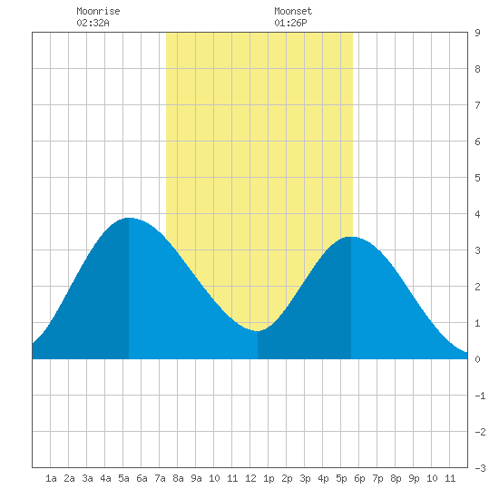 Mink Creek tide chart for Saturday, January 6, 2024