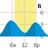 Mink Creek tide chart for Saturday, January 6, 2024