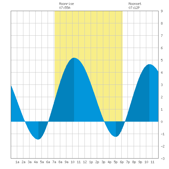 Mink Creek tide chart for Saturday, February 10, 2024