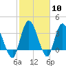 Mink Creek tide chart for Saturday, February 10, 2024