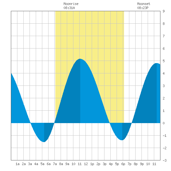 Mink Creek tide chart for Sunday, February 11, 2024