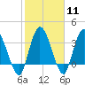 Mink Creek tide chart for Sunday, February 11, 2024