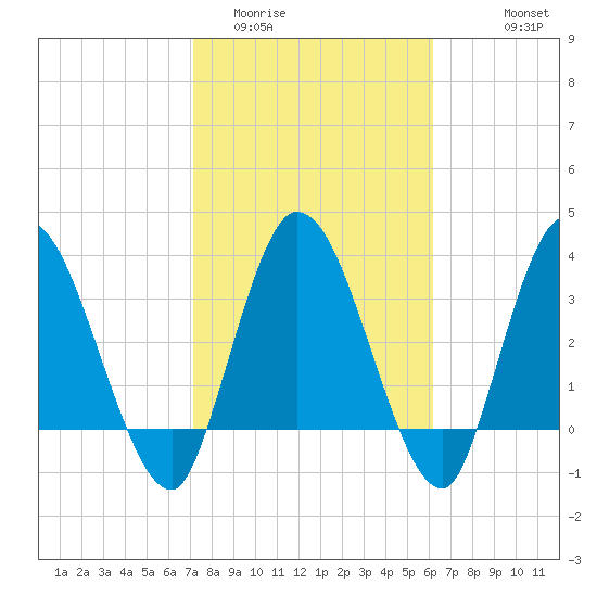 Mink Creek tide chart for Monday, February 12, 2024