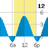Mink Creek tide chart for Monday, February 12, 2024