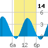 Mink Creek tide chart for Wednesday, February 14, 2024