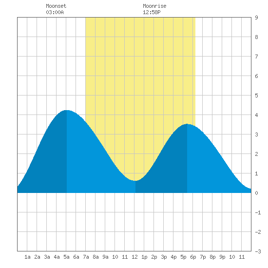 Mink Creek tide chart for Sunday, February 18, 2024