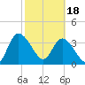 Mink Creek tide chart for Sunday, February 18, 2024