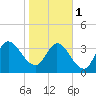 Mink Creek tide chart for Thursday, February 1, 2024