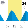 Mink Creek tide chart for Saturday, February 24, 2024