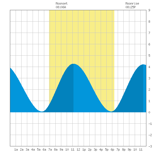 Mink Creek tide chart for Monday, February 26, 2024