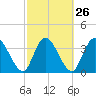 Mink Creek tide chart for Monday, February 26, 2024