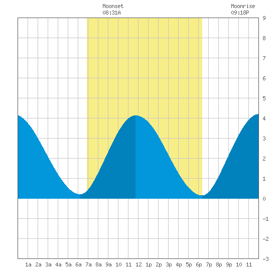 Mink Creek tide chart for Tuesday, February 27, 2024