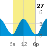Mink Creek tide chart for Tuesday, February 27, 2024