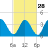 Mink Creek tide chart for Wednesday, February 28, 2024