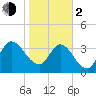 Mink Creek tide chart for Friday, February 2, 2024