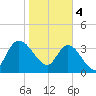 Mink Creek tide chart for Sunday, February 4, 2024