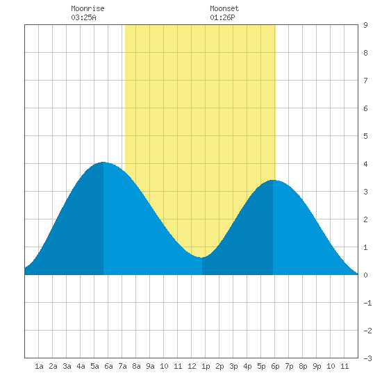 Mink Creek tide chart for Monday, February 5, 2024