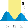 Mink Creek tide chart for Monday, February 5, 2024