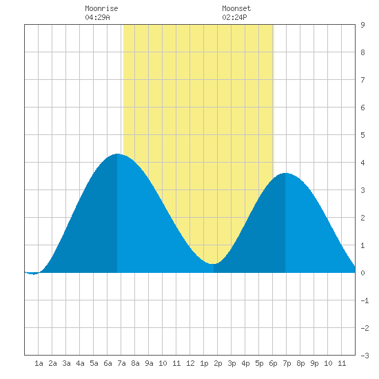 Mink Creek tide chart for Tuesday, February 6, 2024
