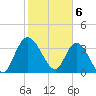Mink Creek tide chart for Tuesday, February 6, 2024