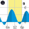 Mink Creek tide chart for Friday, February 9, 2024