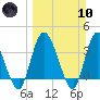 Mink Creek tide chart for Sunday, March 10, 2024