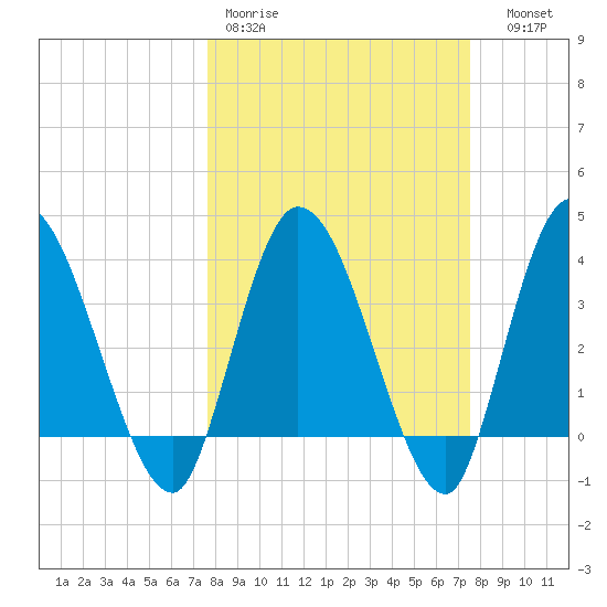 Mink Creek tide chart for Monday, March 11, 2024