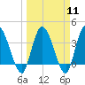 Mink Creek tide chart for Monday, March 11, 2024