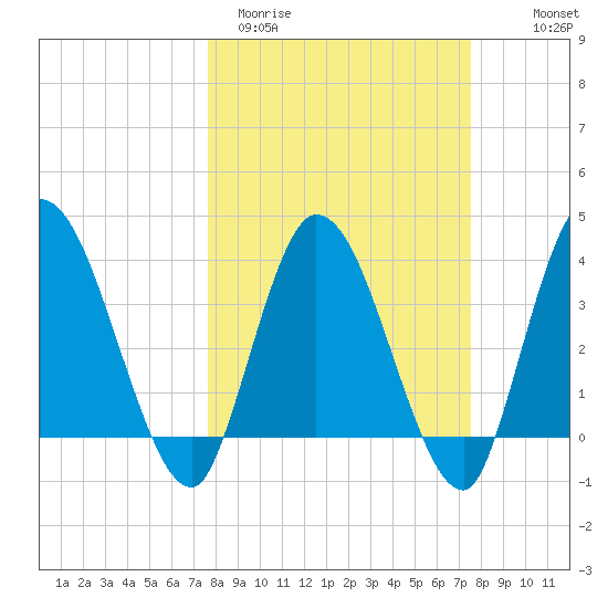 Mink Creek tide chart for Tuesday, March 12, 2024