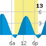 Mink Creek tide chart for Wednesday, March 13, 2024