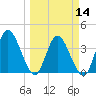 Mink Creek tide chart for Thursday, March 14, 2024