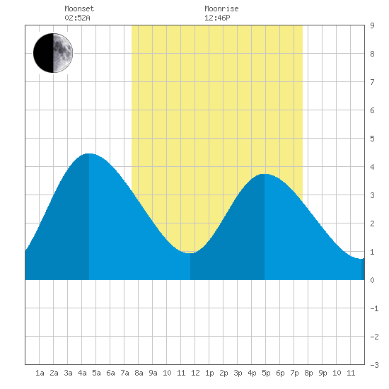 Mink Creek tide chart for Sunday, March 17, 2024
