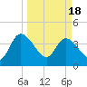 Mink Creek tide chart for Monday, March 18, 2024