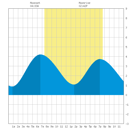 Mink Creek tide chart for Tuesday, March 19, 2024