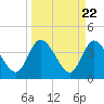 Mink Creek tide chart for Friday, March 22, 2024