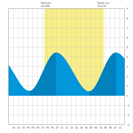 Mink Creek tide chart for Saturday, March 23, 2024