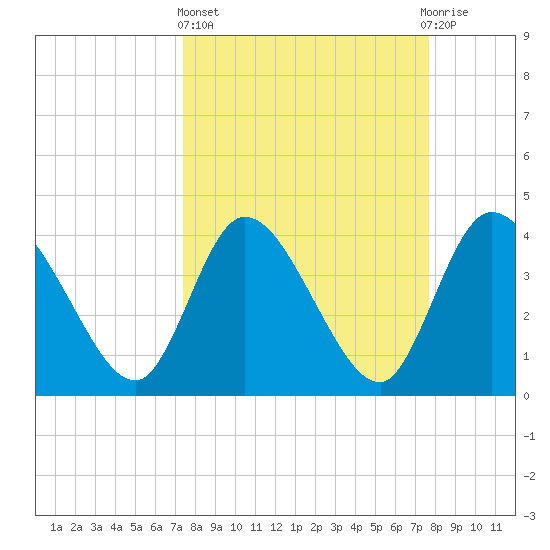 Mink Creek tide chart for Sunday, March 24, 2024