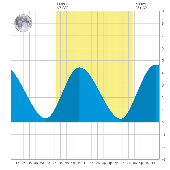 Mink Creek tide chart for Monday, March 25, 2024