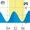 Mink Creek tide chart for Monday, March 25, 2024