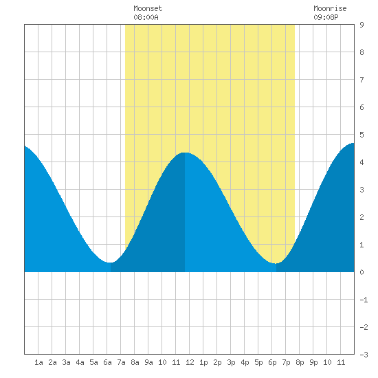 Mink Creek tide chart for Tuesday, March 26, 2024