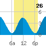 Mink Creek tide chart for Tuesday, March 26, 2024