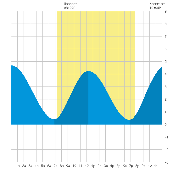 Mink Creek tide chart for Wednesday, March 27, 2024