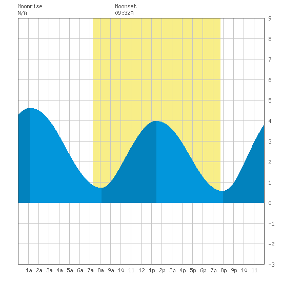 Mink Creek tide chart for Friday, March 29, 2024