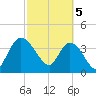 Mink Creek tide chart for Tuesday, March 5, 2024