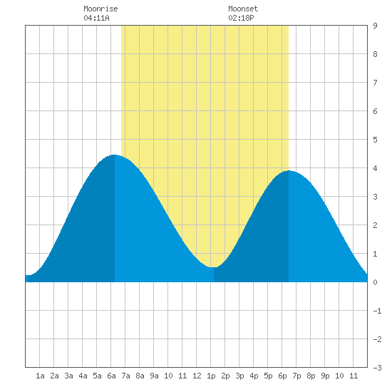 Mink Creek tide chart for Wednesday, March 6, 2024